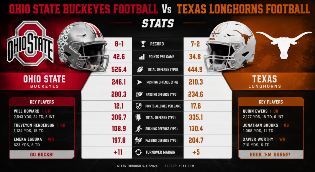 Ohio State Buckeyes Football Vs Texas Longhorns Football Stats